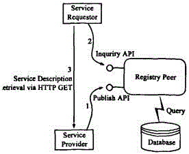 Extensible WEB service retrieval method based on double-layer structure overlay network