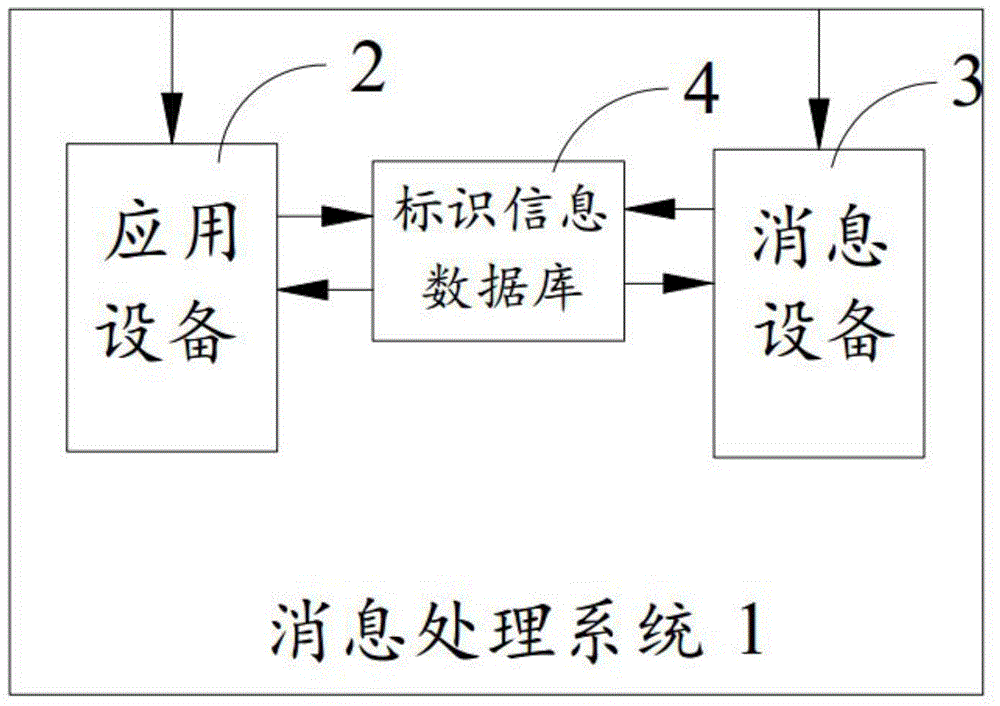 Message processing method, equipment and system