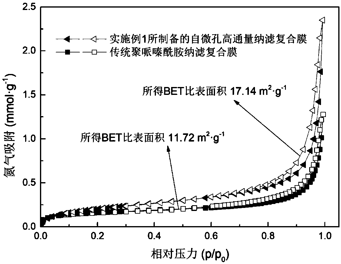 Self-microporous high-flux nano-filtration composite membrane and preparation method thereof