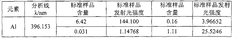 Method for detecting element content in alloy or ore by utilizing ICP emission spectrometer