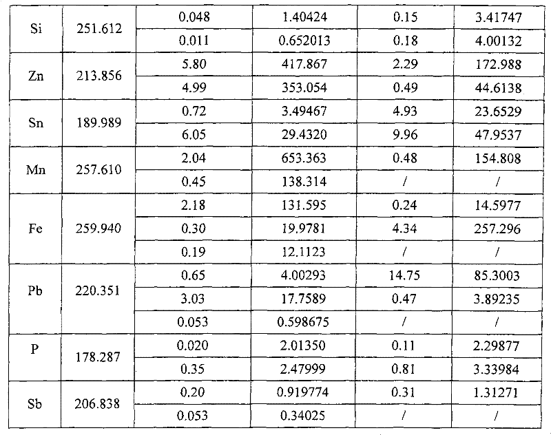 Method for detecting element content in alloy or ore by utilizing ICP emission spectrometer