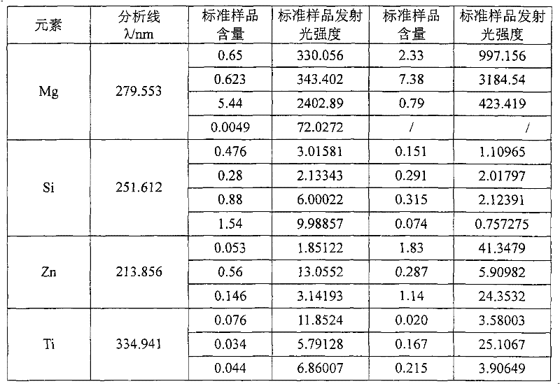 Method for detecting element content in alloy or ore by utilizing ICP emission spectrometer