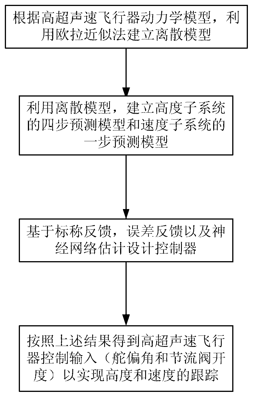 Method for controlling neural network of hypersonic aerocraft on basis of prediction model