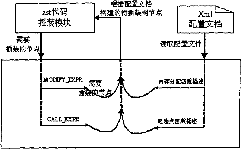 Method for detecting code security hole based on constraint analysis and model checking