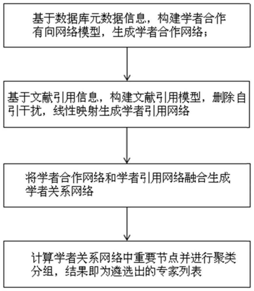 A Field Expert Selection Method Based on Citation Network and Research Cooperation Network