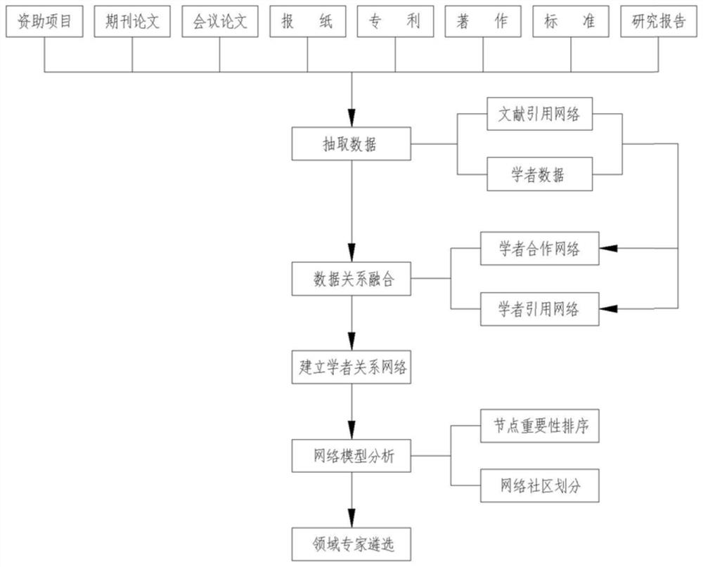 A Field Expert Selection Method Based on Citation Network and Research Cooperation Network