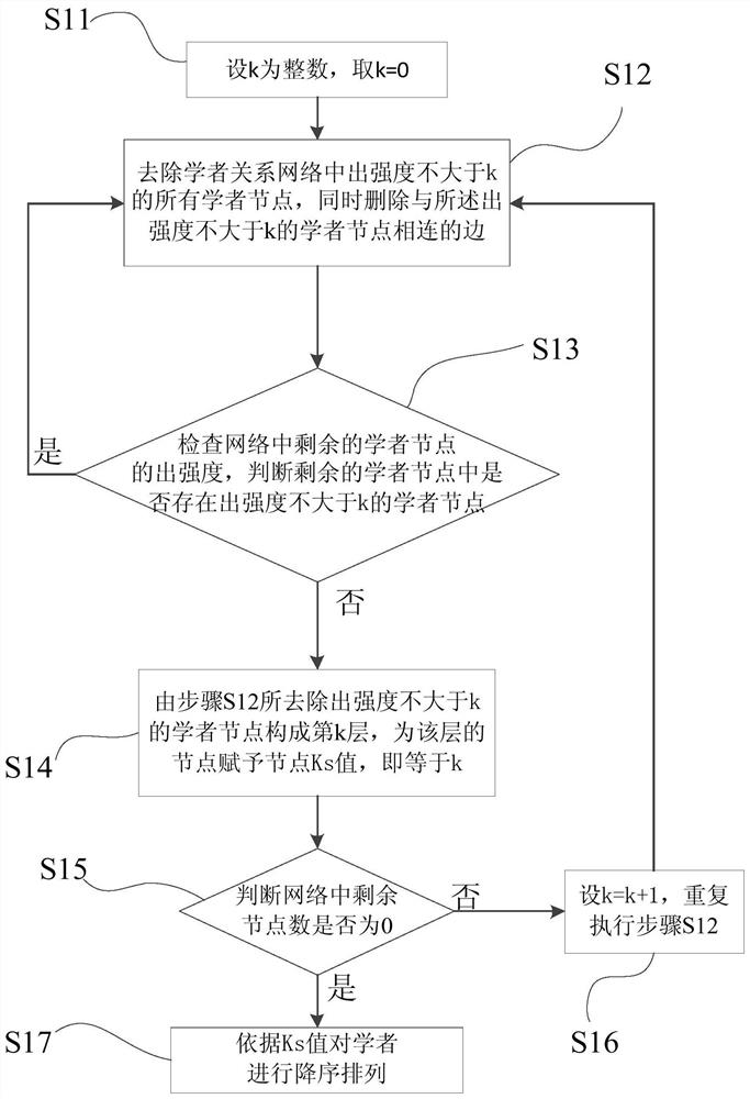 A Field Expert Selection Method Based on Citation Network and Research Cooperation Network