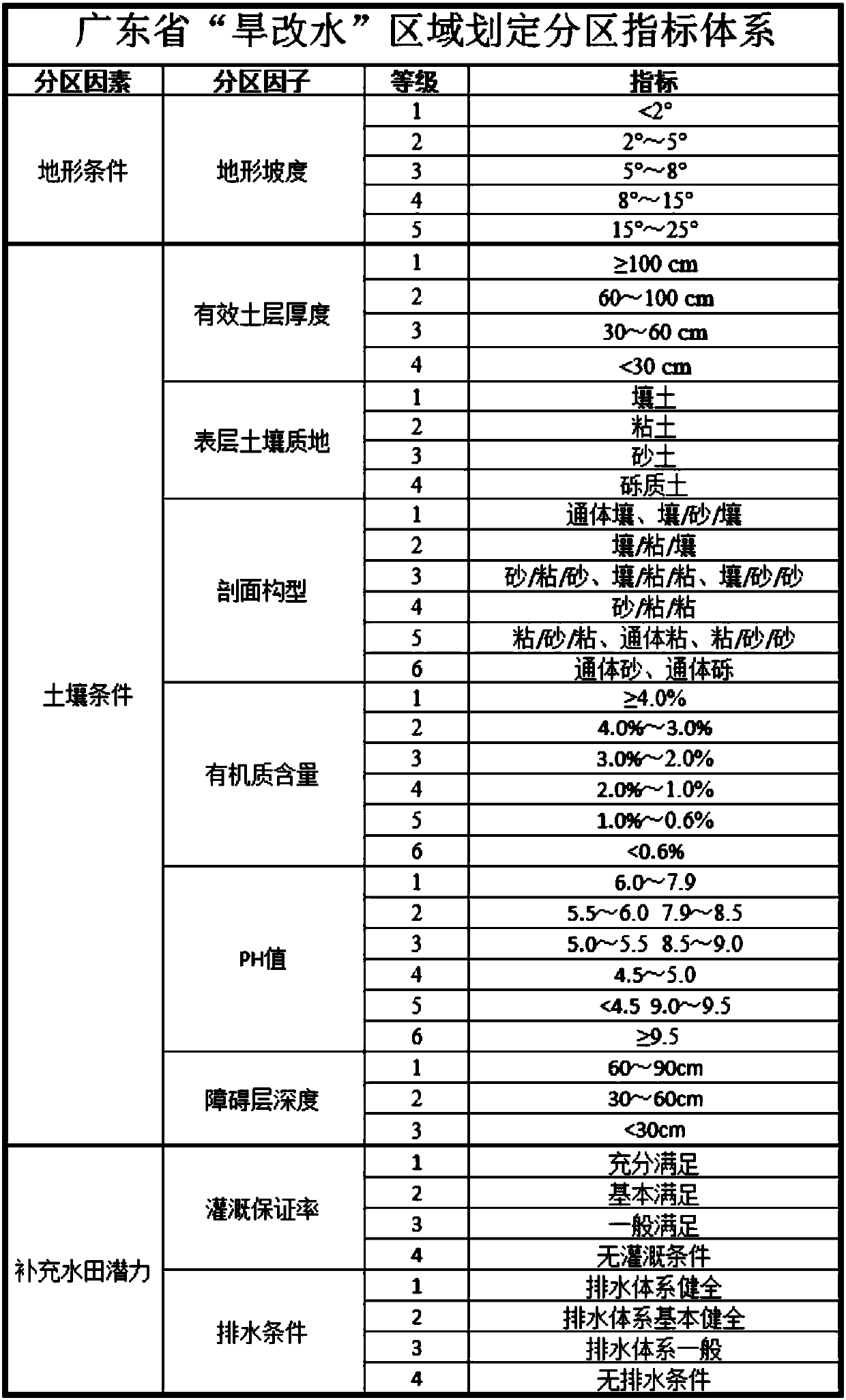 Dryland-to-paddy priority zone selection method