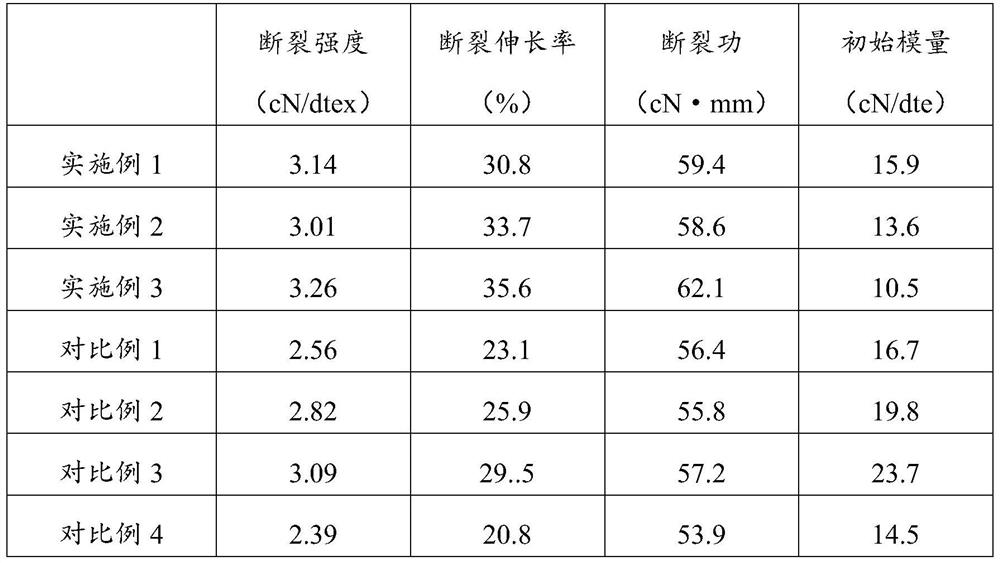 Composite fiber material for wig and preparation method of composite fiber material