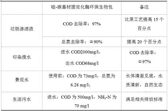 Silicon/carbon-based composite immobilized enzyme environment-friendly material and preparation method thereof