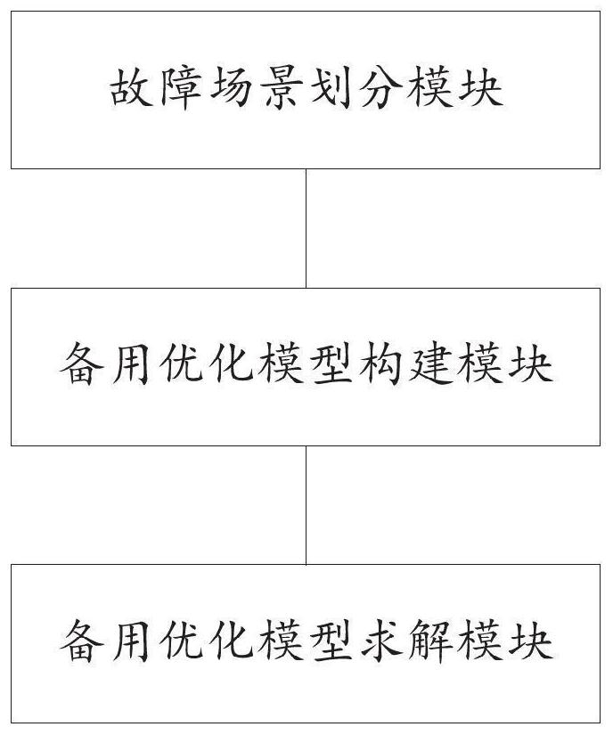 Power system standby optimization method and system considering multiple fault scenes