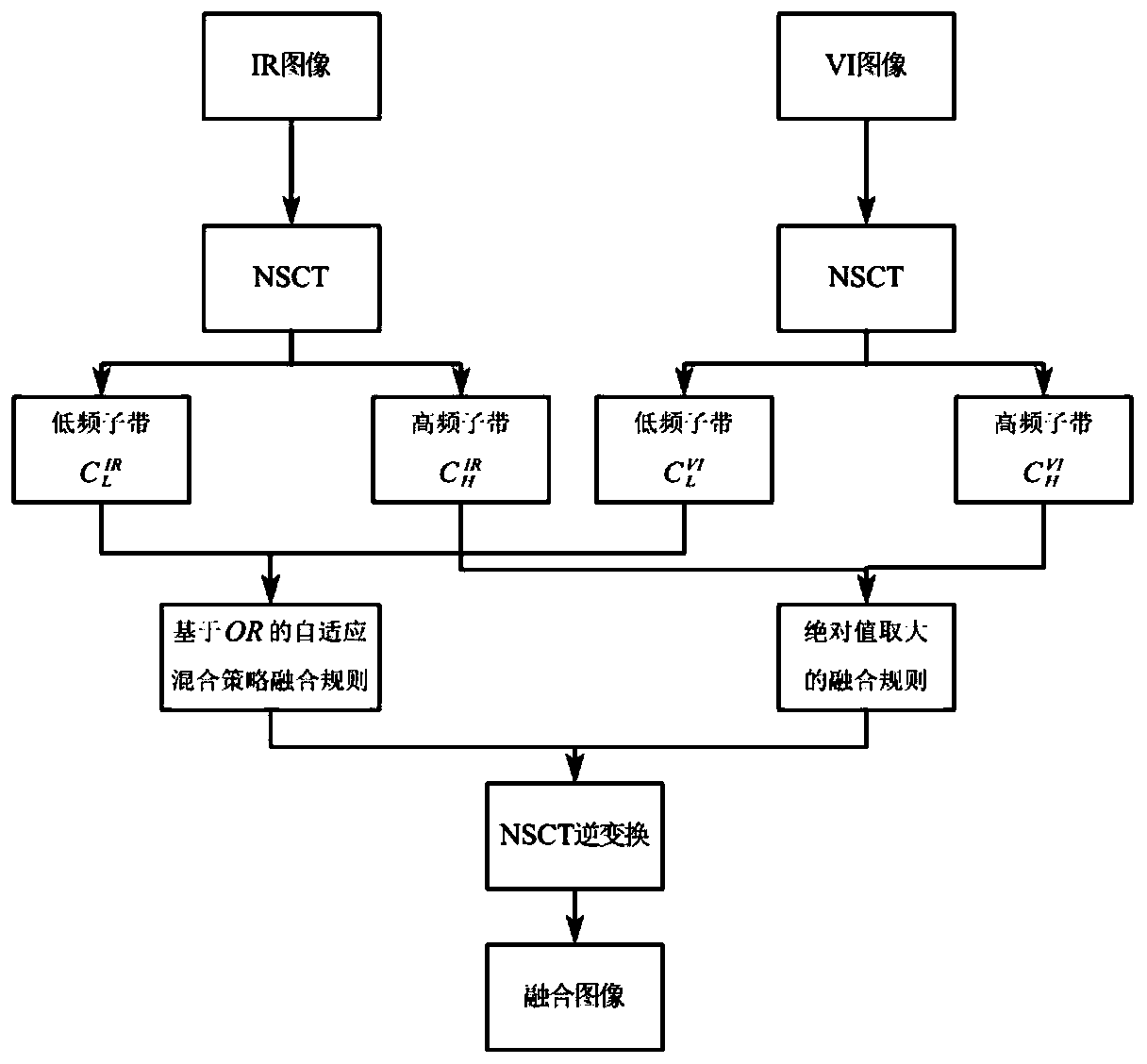 Infrared and visible light image fusion method based on non-subsampled contourlet and target reliability