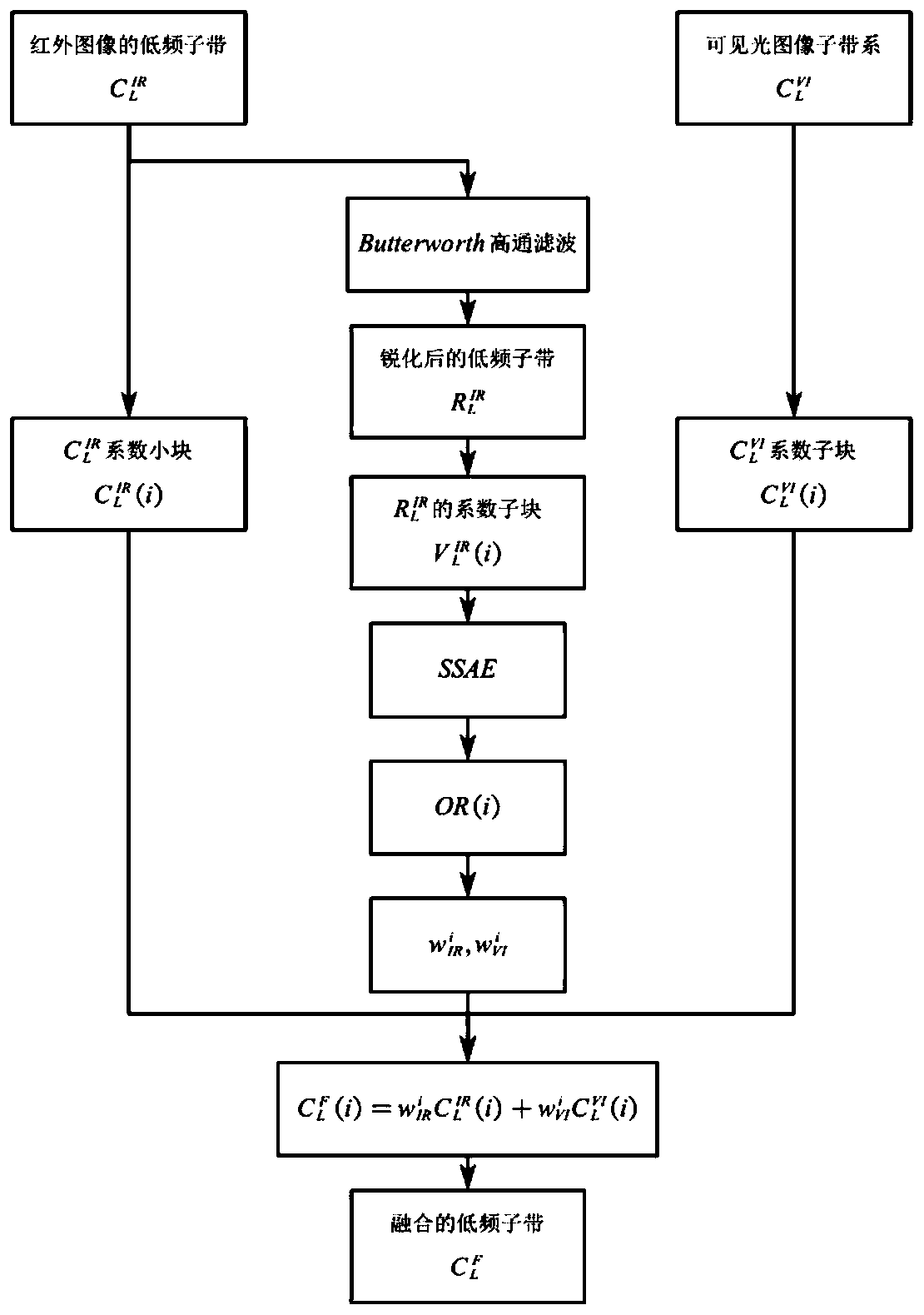 Infrared and visible light image fusion method based on non-subsampled contourlet and target reliability