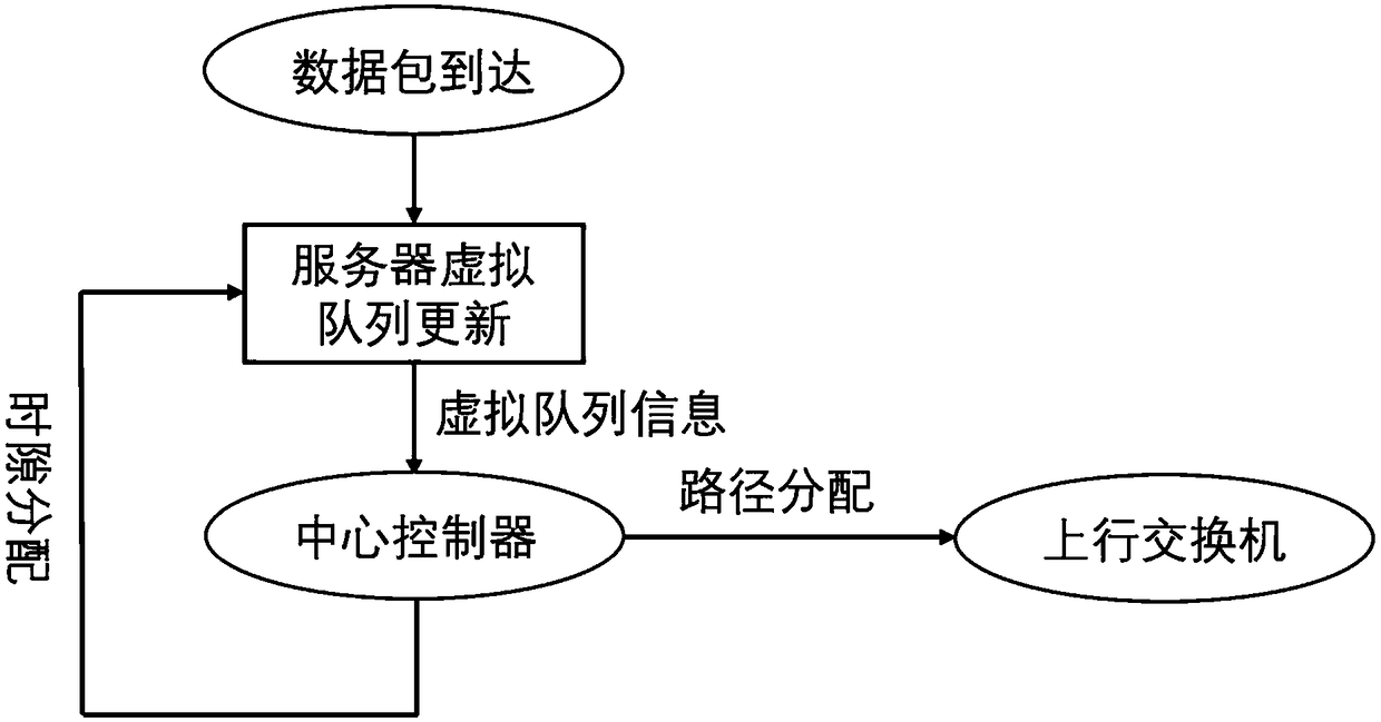 Data center scheduling system and method