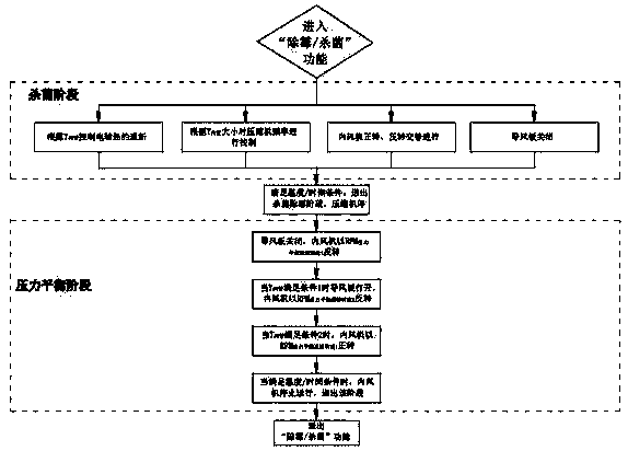 Method and system for air conditioner sterilization and air conditioner