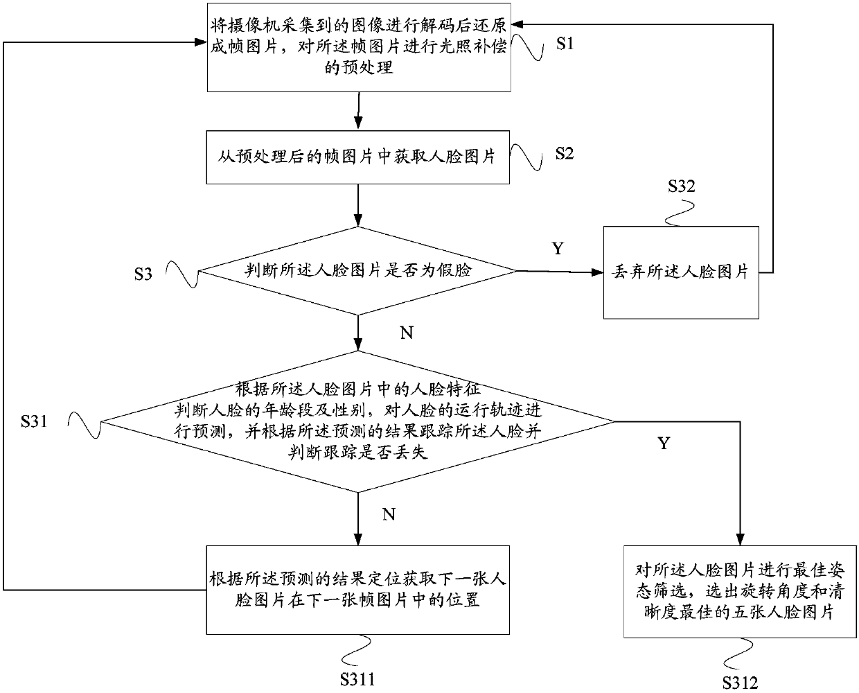 Method and system for detecting and tracking multi-pose face