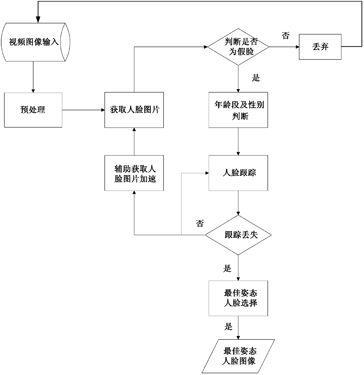 Method and system for detecting and tracking multi-pose face