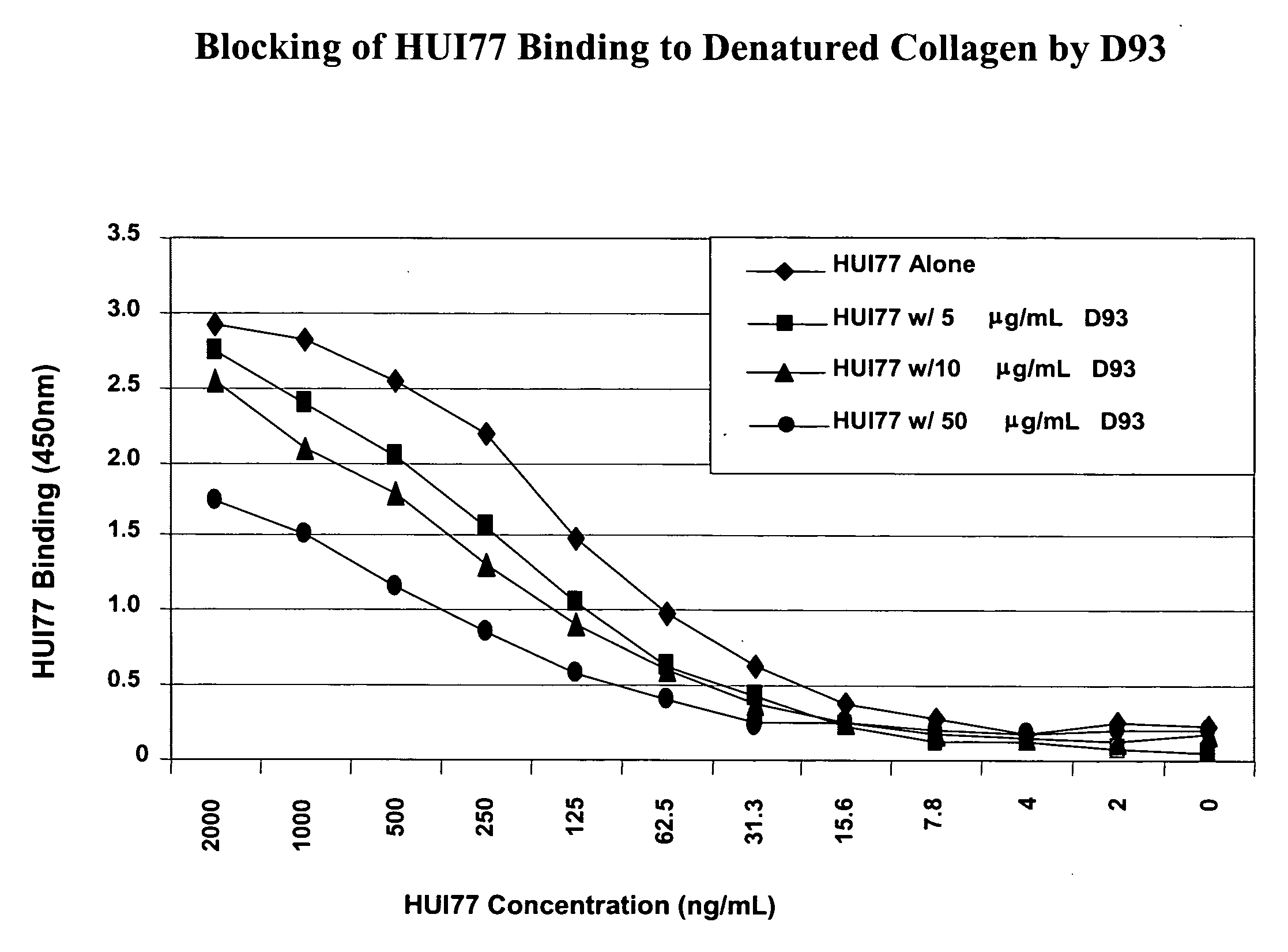 Denatured collagen peptides and uses thereof