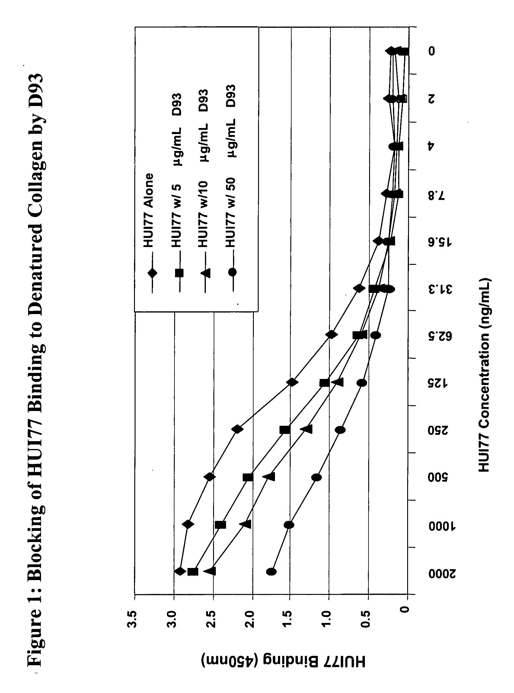 Denatured collagen peptides and uses thereof