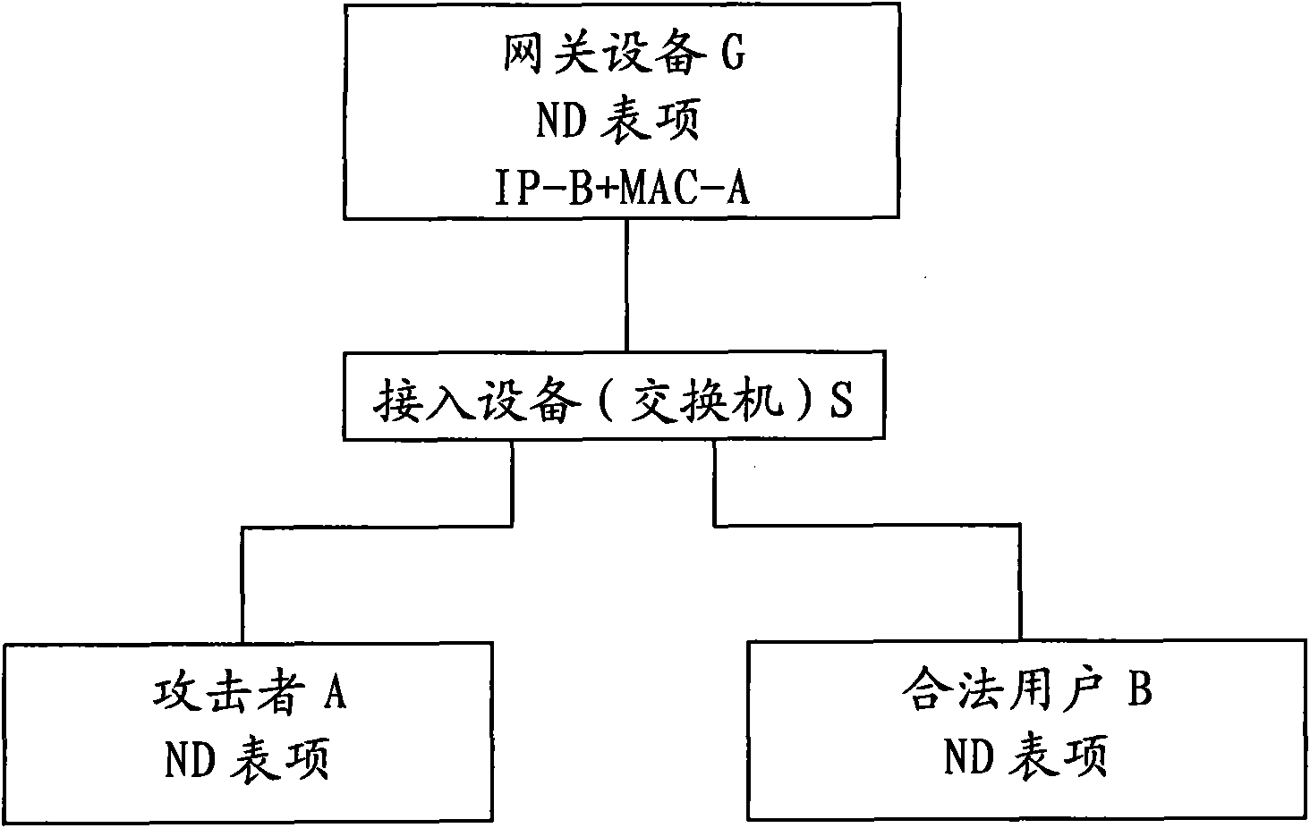 Method for preventing neighbor discovery protocol message attack and device