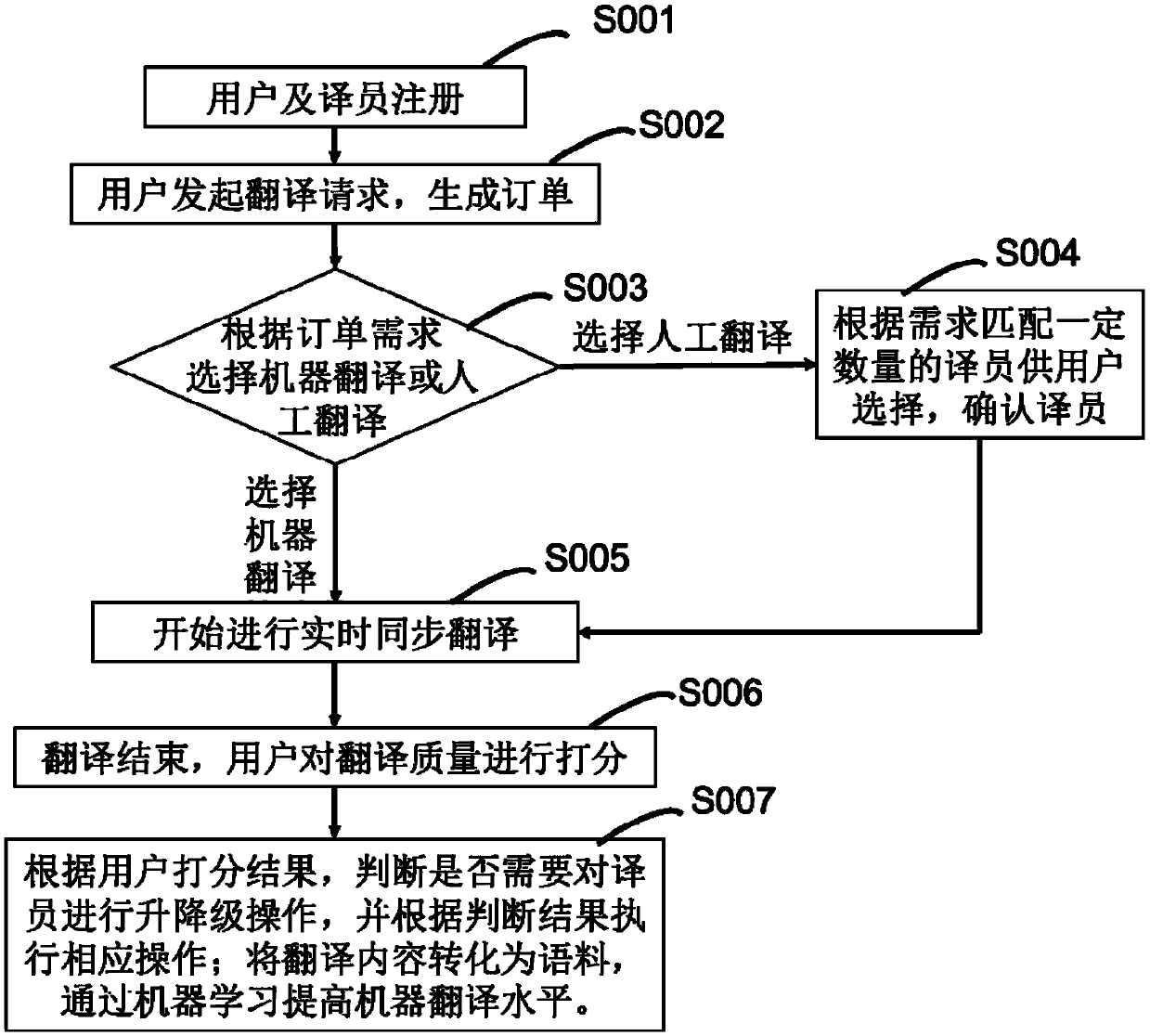 Synchronous translation system and method based on artificial intelligence and real-person translation