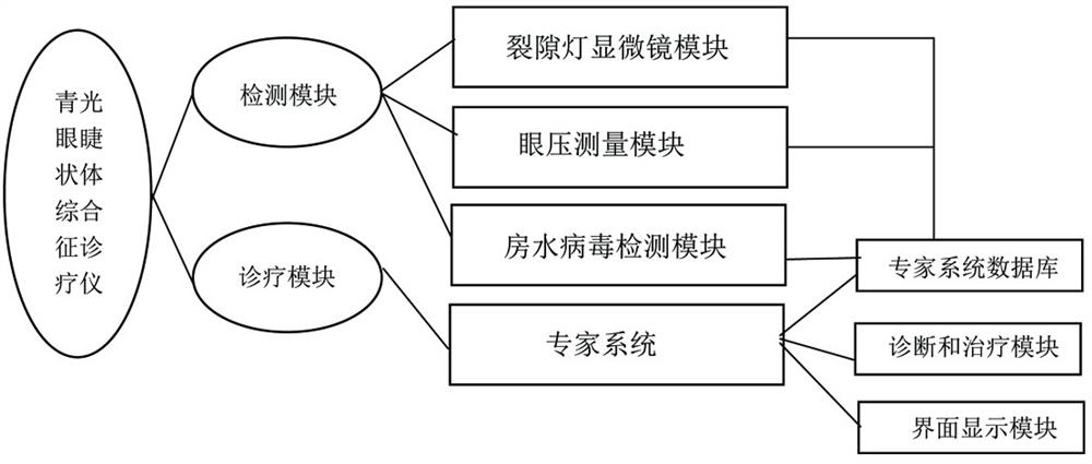 A portable glaucoma ciliary body syndrome diagnosis and treatment instrument