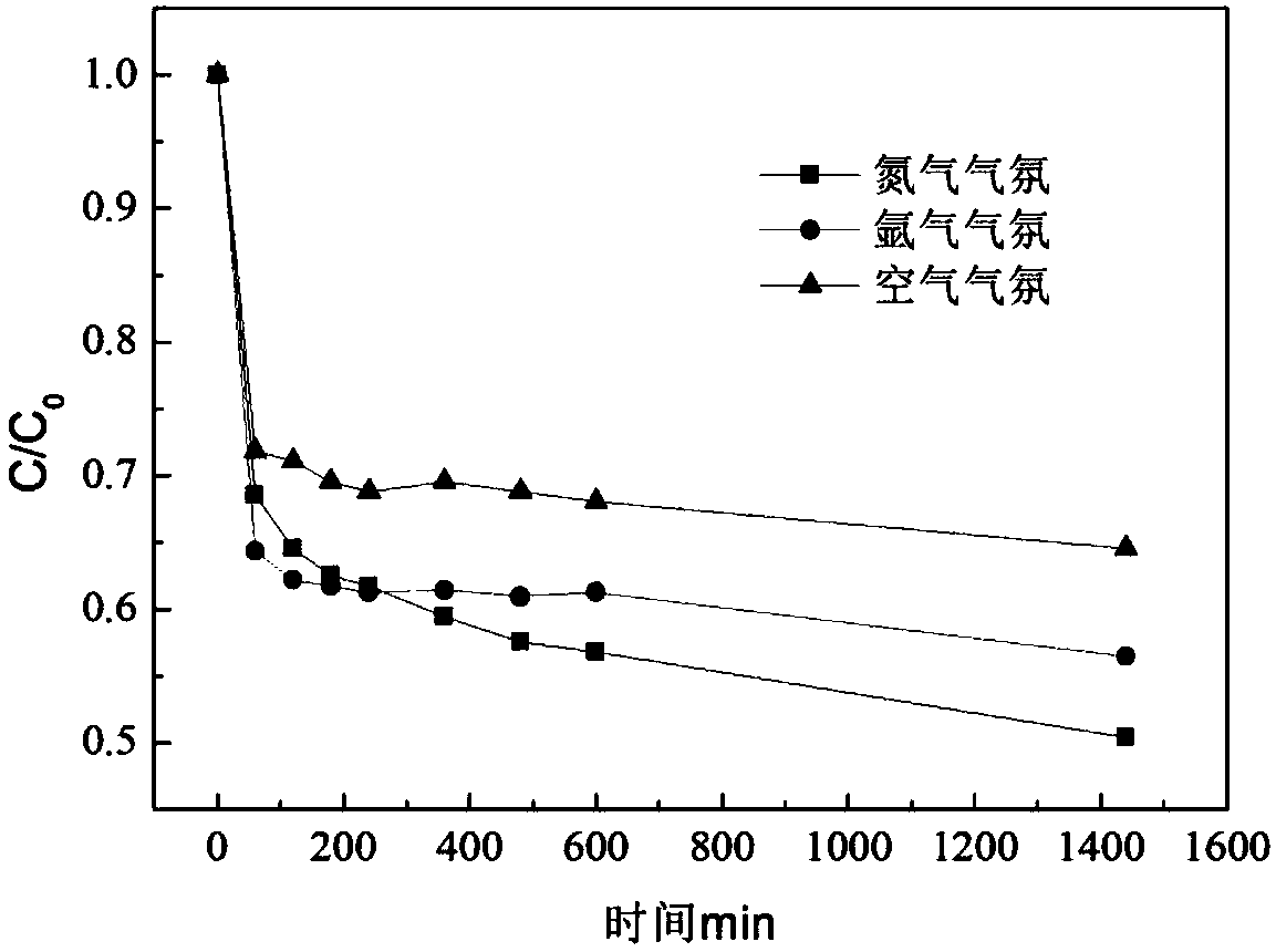 Method for preparing metal organic framework material from dielectric barrier discharge plasma