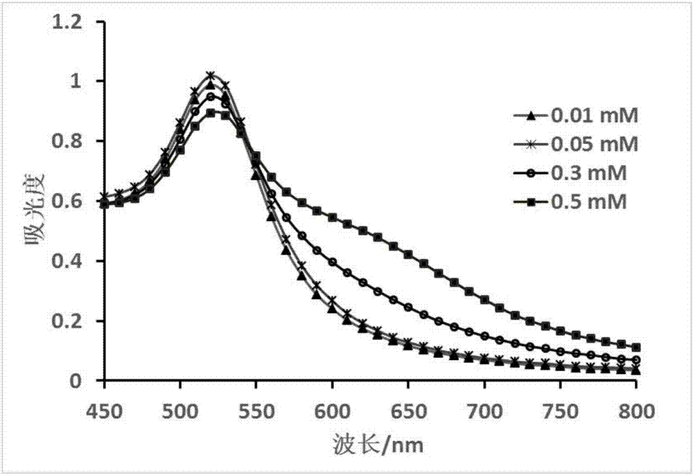 Novel arsenic aptamer nucleic acid sequence, and applications thereof in detection of arsenic ions