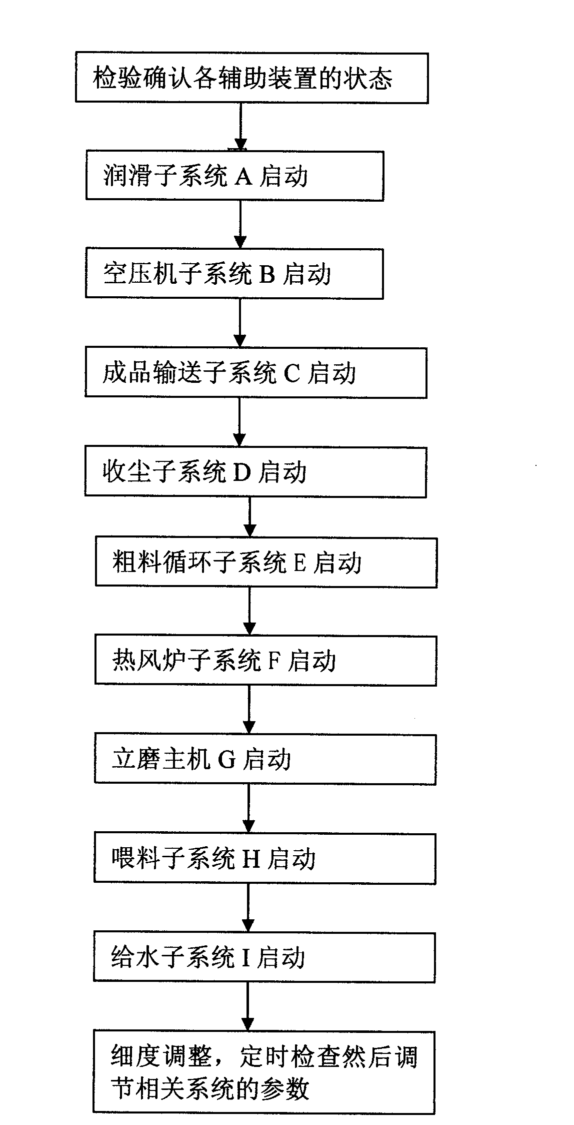 Start control process for COREX slag grinding production control system