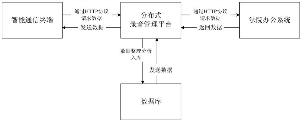 Court whole-process voice evidence storage system based on intelligent communication terminal