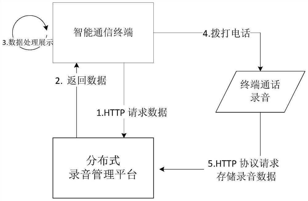 Court whole-process voice evidence storage system based on intelligent communication terminal