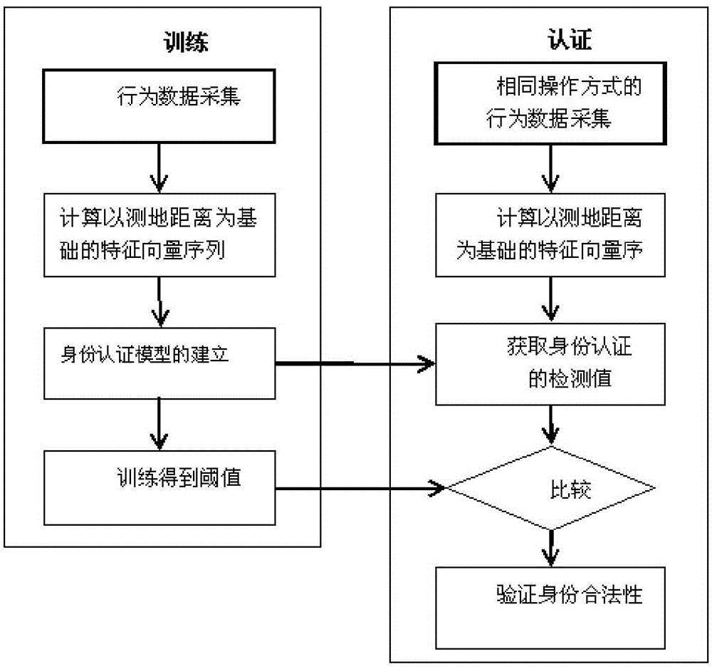 Mobile terminal user identity authentication method based on multi-finger touch behavior characteristics