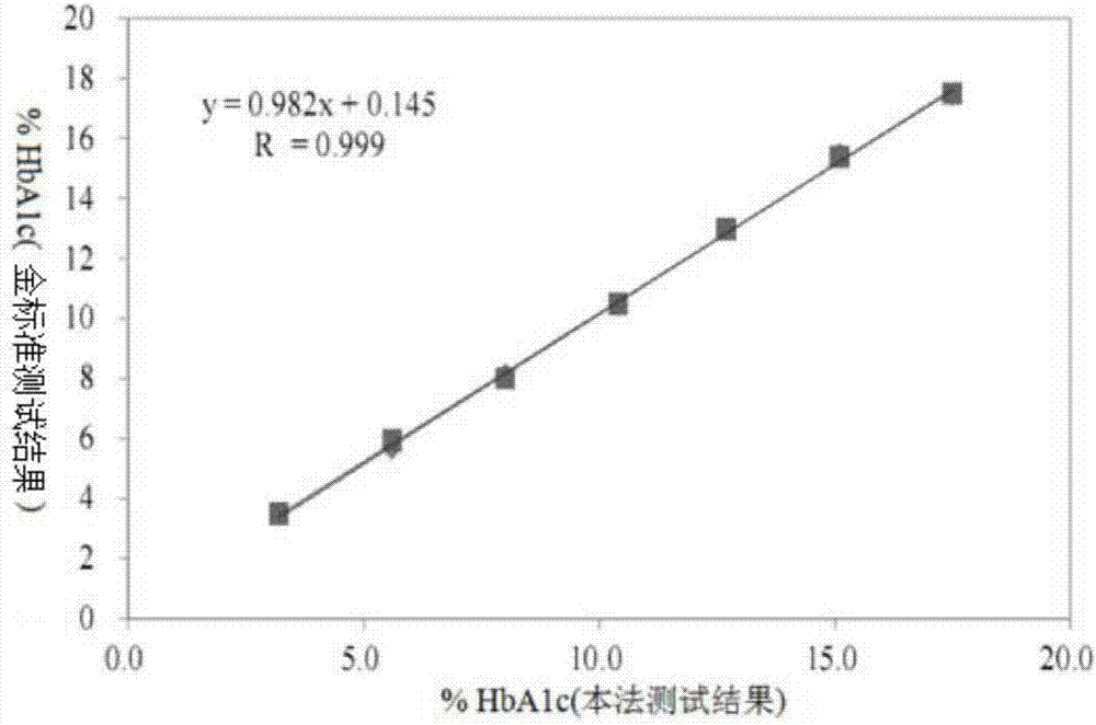 Glycated hemoglobin and hemoglobin detection kit and detection method based thereon