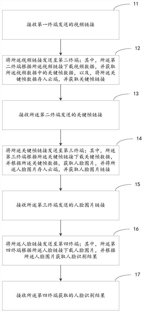 Face recognition method and system and stream processing platform