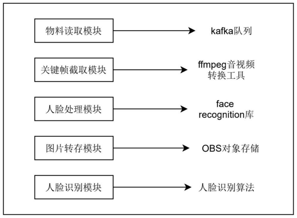 Face recognition method and system and stream processing platform