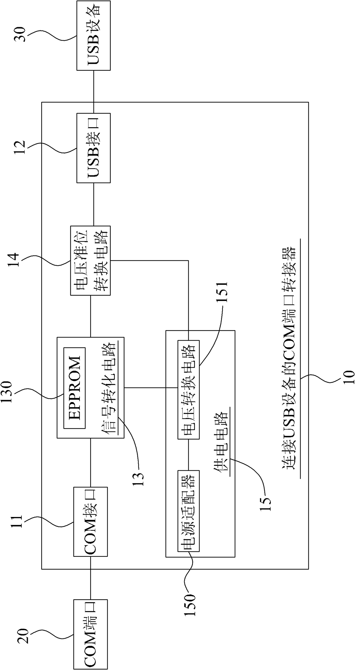 com port adapter for connecting usb devices