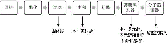 A method for preparing fatty acid ester antiwear agent using solid superacid catalyst for esterification of acid type antiwear agent