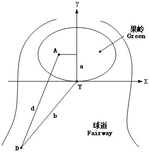 Method for calculating distance between golf yard point and hole cup and related product