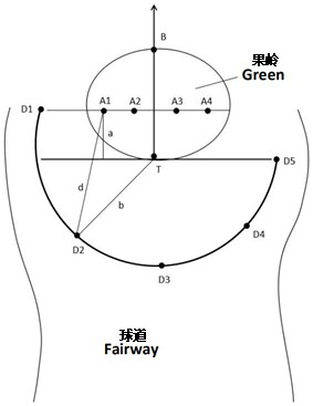 Method for calculating distance between golf yard point and hole cup and related product