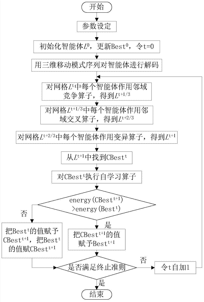 Box loading method based on three-dimensional moving mode sequence and multi-intelligent-agent genetic algorithm