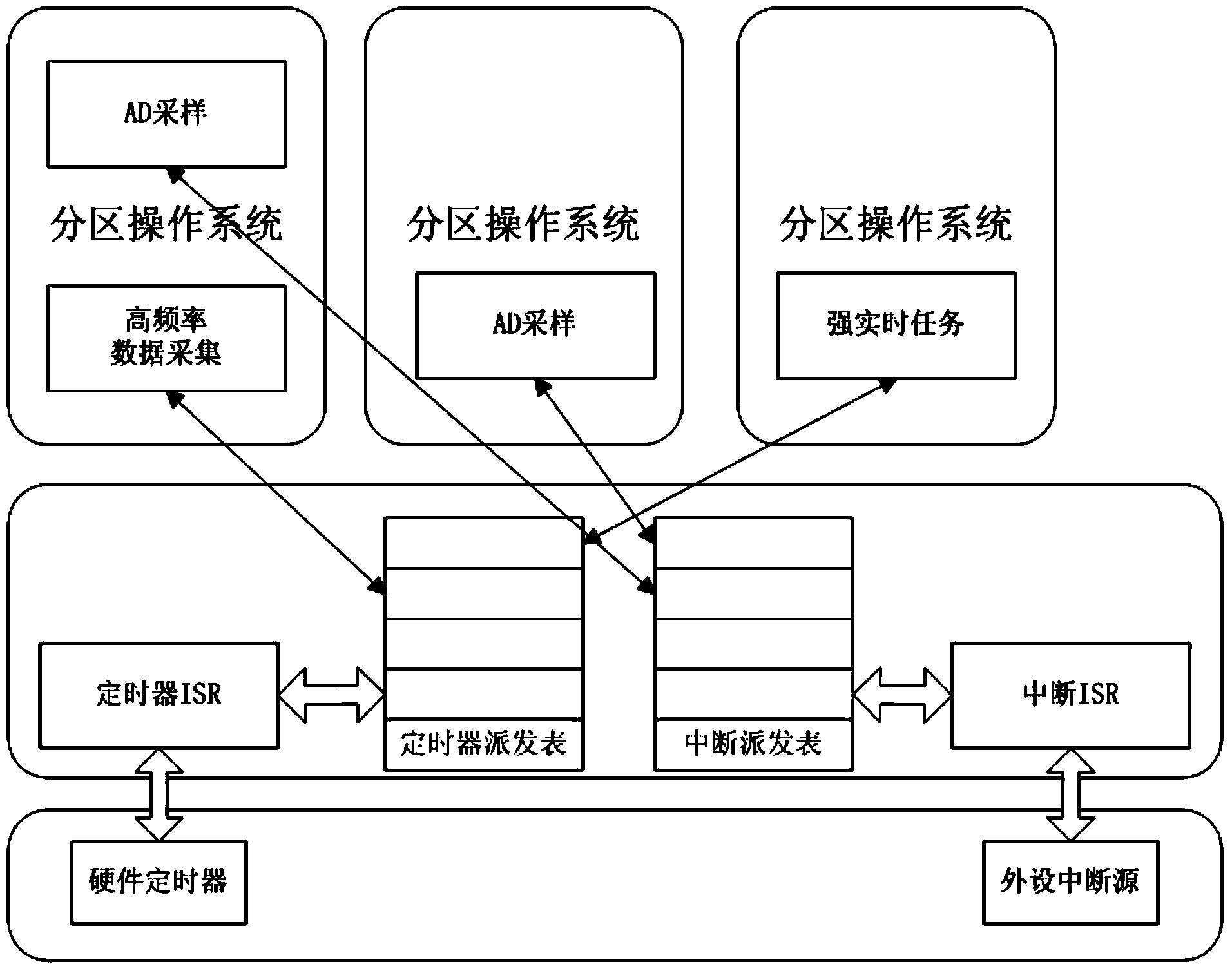 Method for realizing hard real time virtual timer response of embedded virtual machine