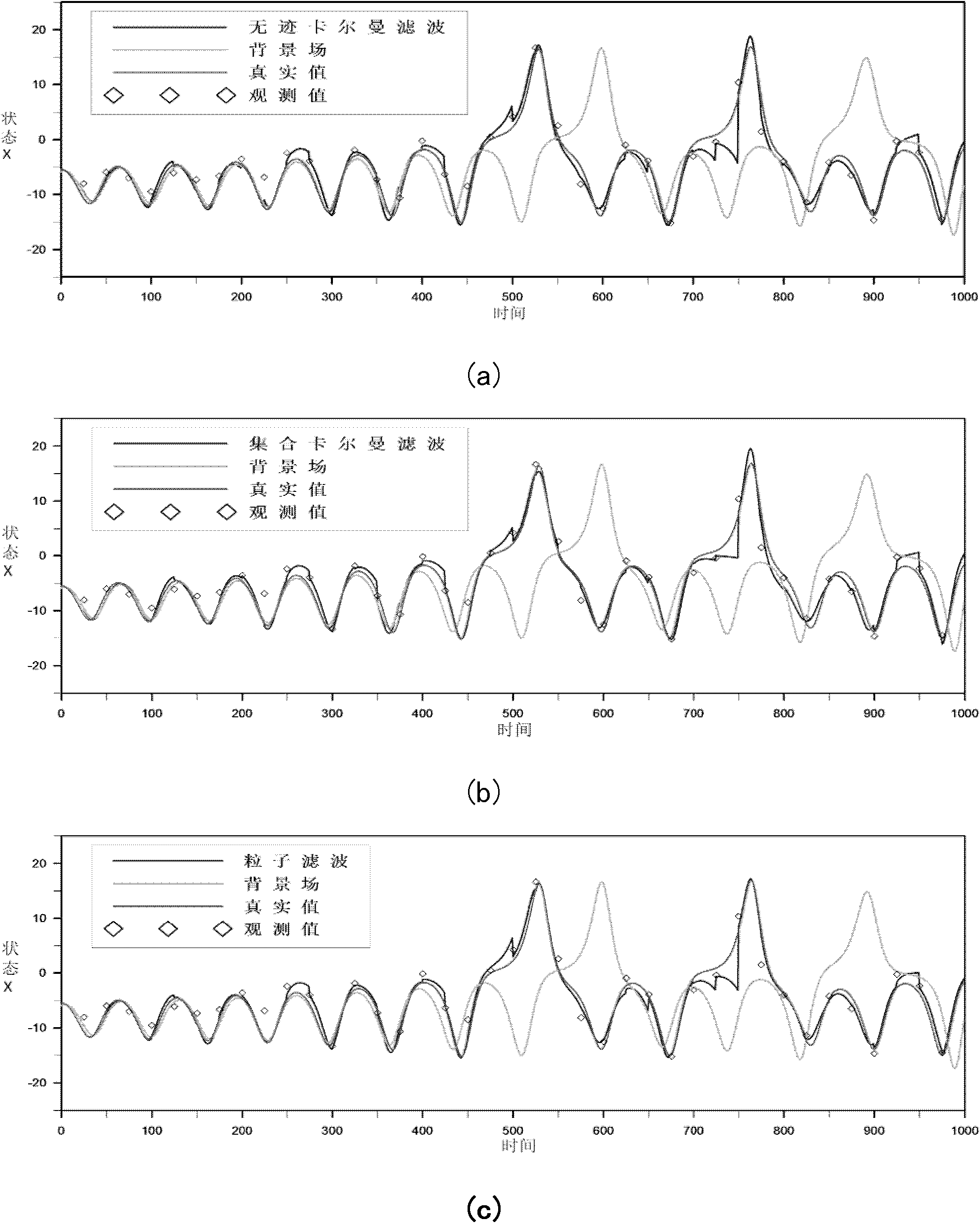 Bayesian fitering-based general data assimilation method