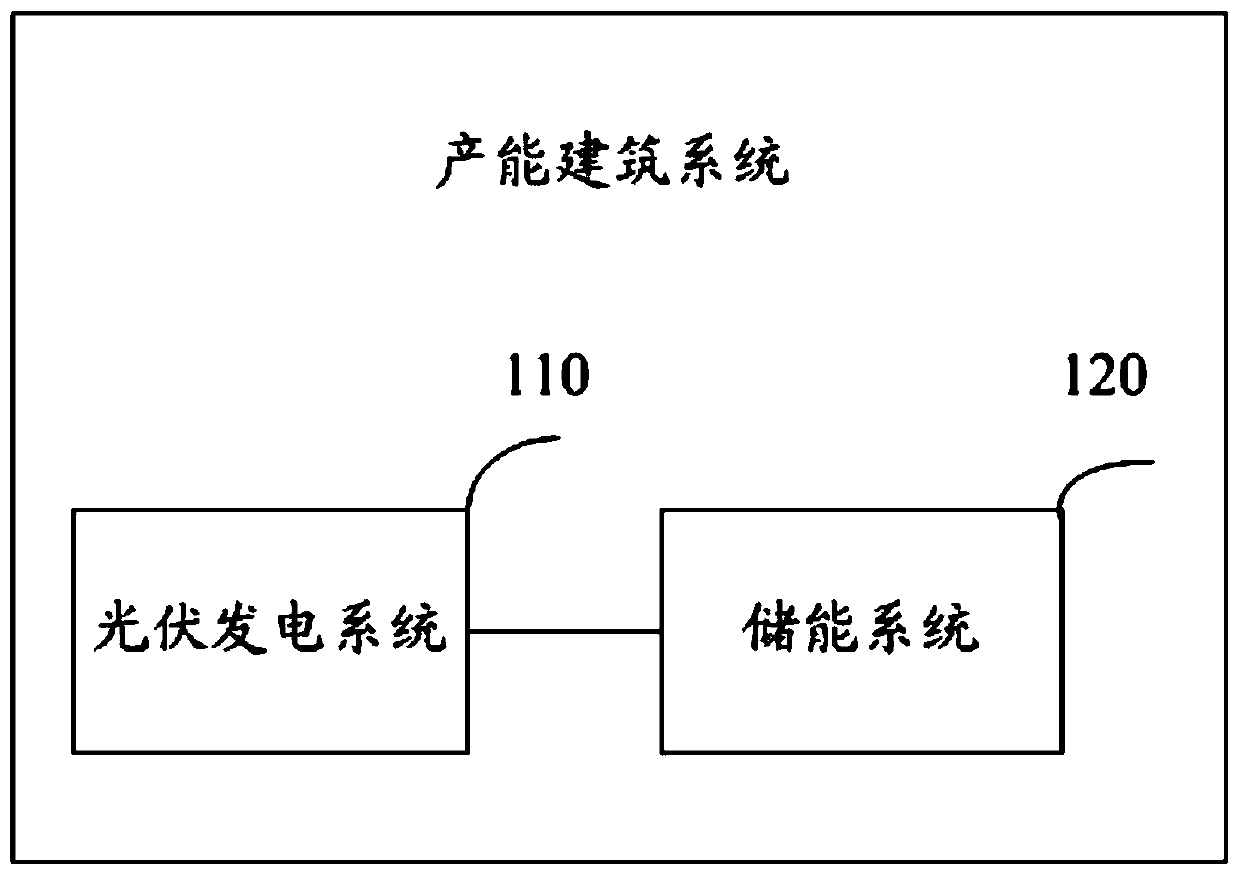 Capacity building system and capacity configuration method thereof