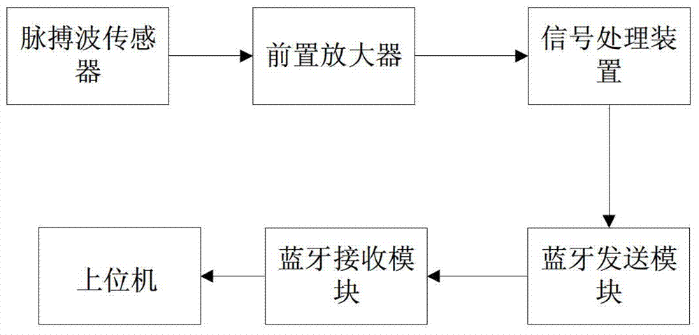 Pulse wave identification device and method based on power spectrum analysis