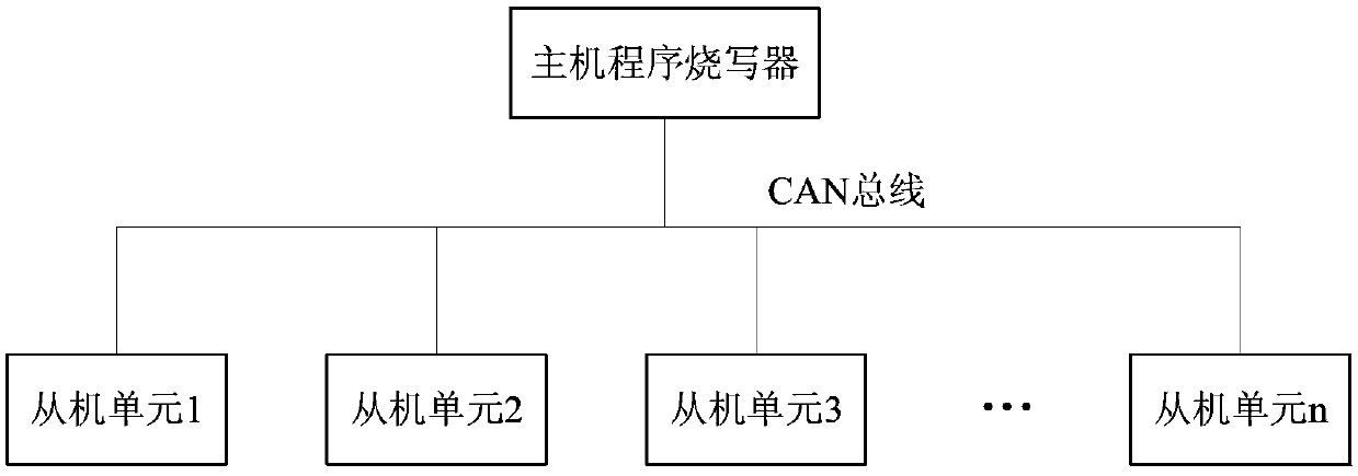 A Method for Online Synchronous Upgrading of Multi-slave Programs in Distributed Control System