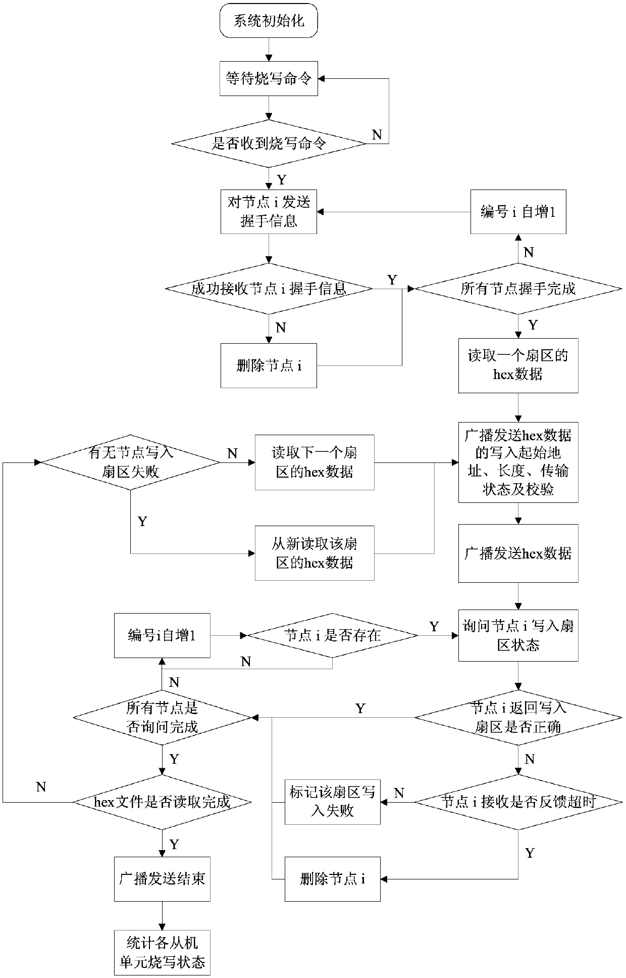 A Method for Online Synchronous Upgrading of Multi-slave Programs in Distributed Control System