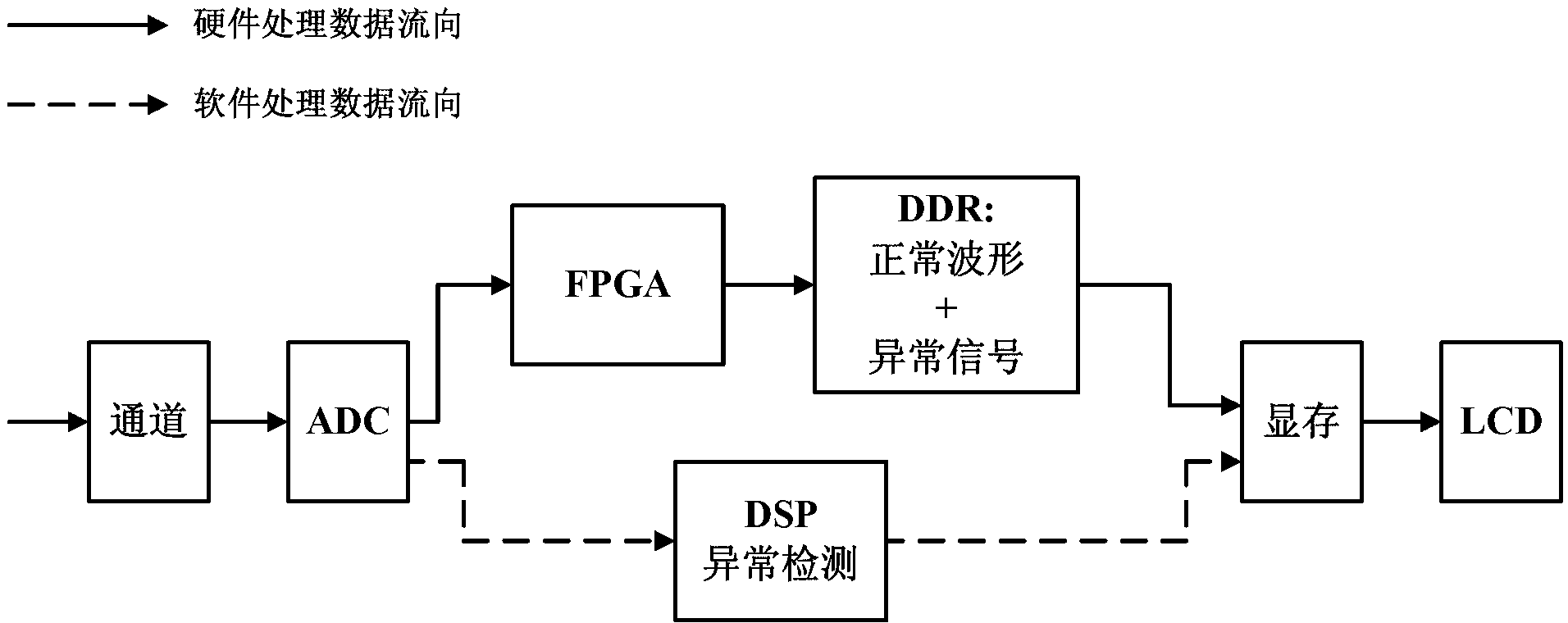 Abnormal waveform recording method for oscilloscope with high capture rate