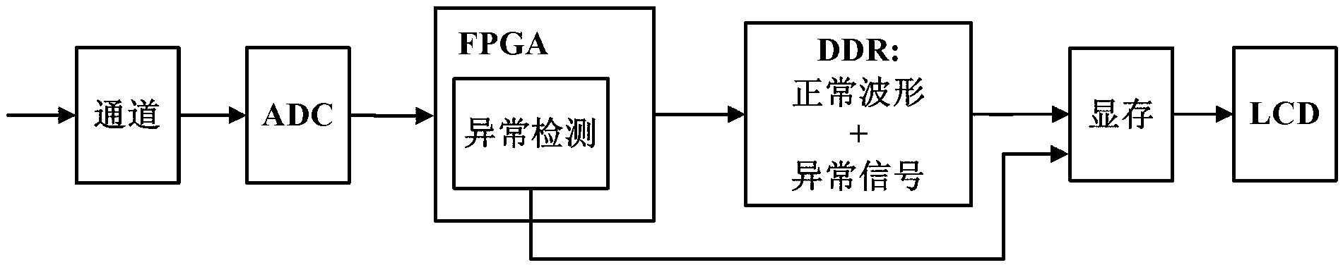 Abnormal waveform recording method for oscilloscope with high capture rate