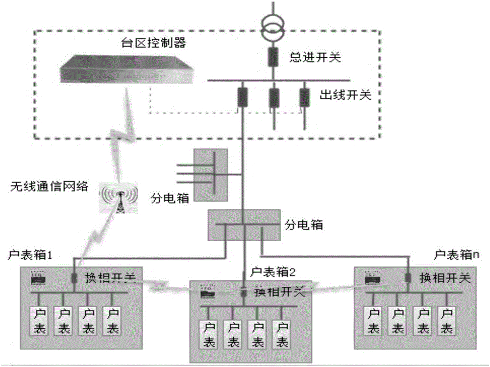 Method for treating three-phase load imbalance of low-voltage distribution network