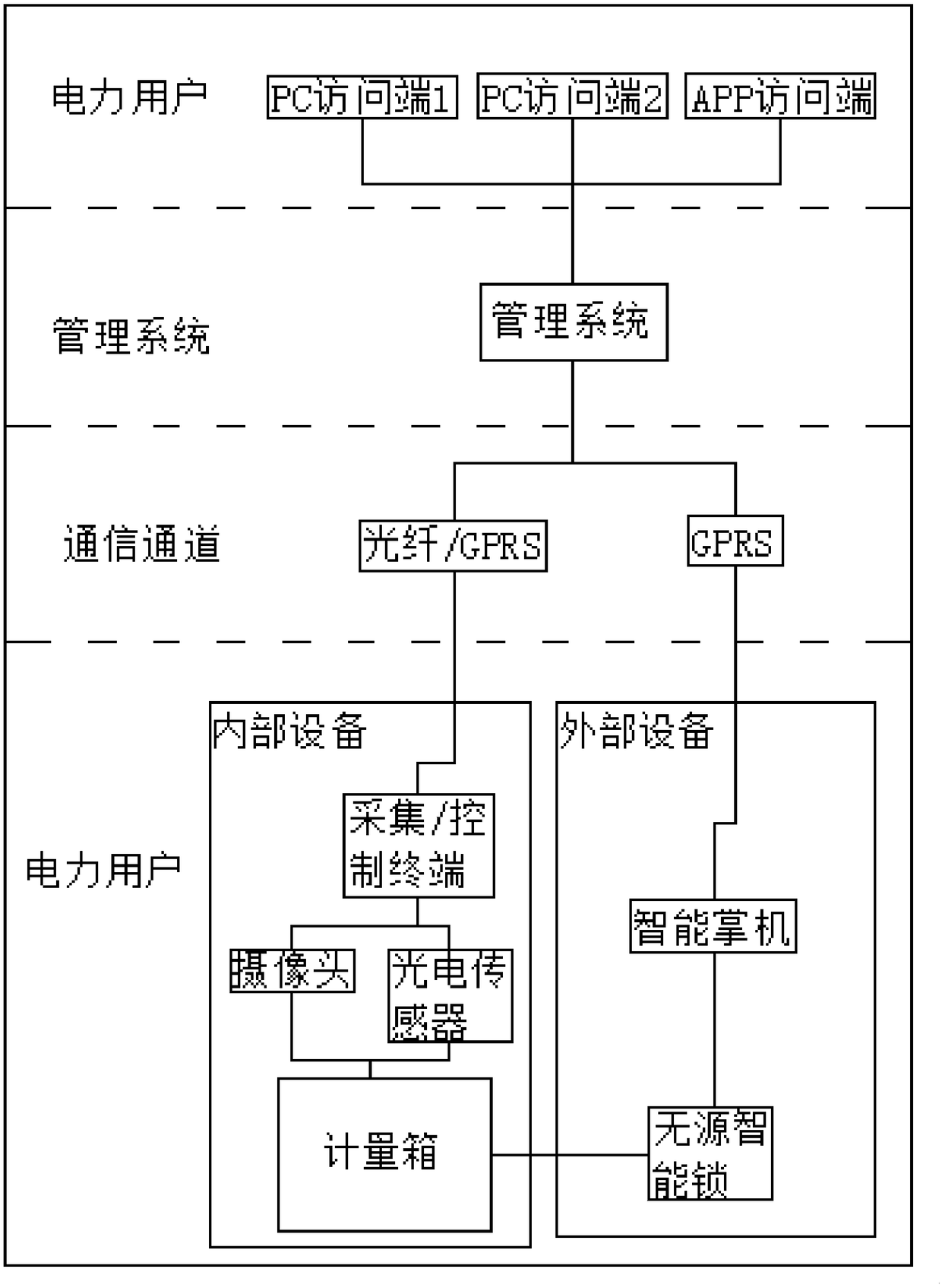 Metering box locking and controlling management system with evidence obtain, alarm and permission manage